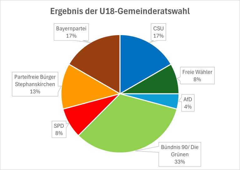 Ergebnis der U18-Wahl 2026