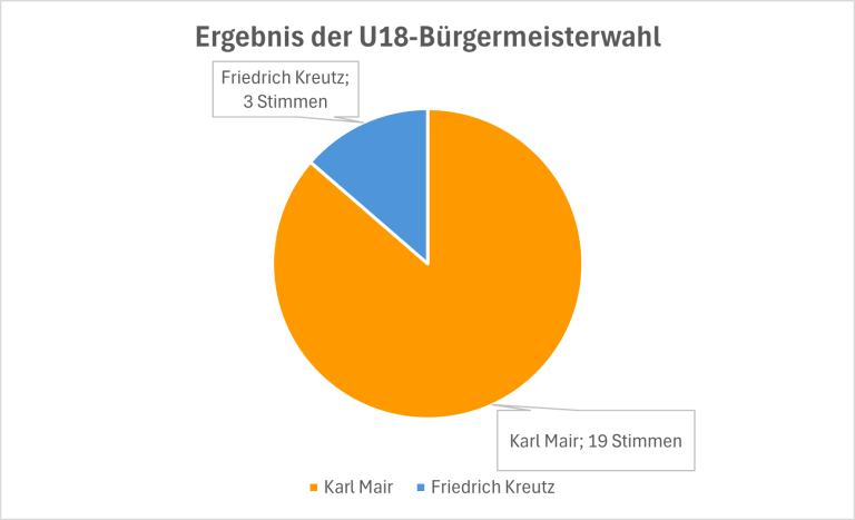 Ergebnis der U18-Bürgermeisterwahl Ergebnis der U18-Bürgermeisterwahl